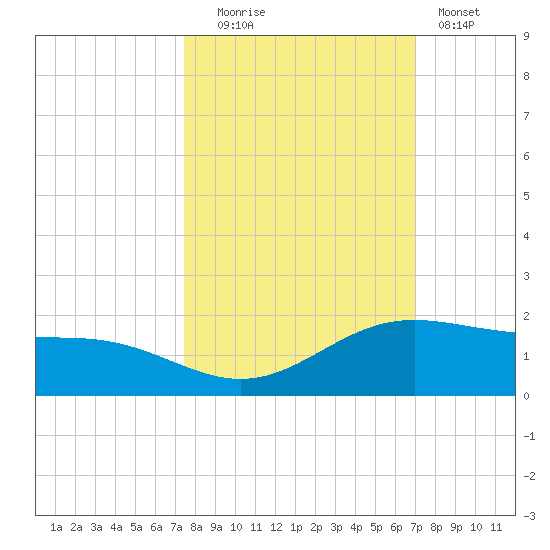 South Bay entrance tide chart for Monday, October 16, 2023