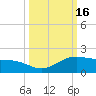 South Bay entrance tide chart for Monday, October 16, 2023