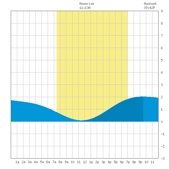 South Bay entrance tide chart for Wednesday, October 18, 2023