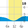 South Bay entrance tide chart for Wednesday, October 18, 2023