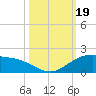 South Bay entrance tide chart for Thursday, October 19, 2023