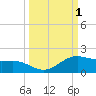 South Bay entrance tide chart for Sunday, October 1, 2023