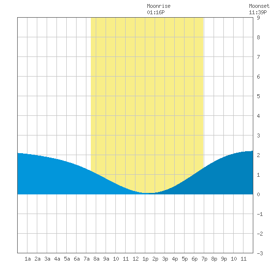 South Bay entrance tide chart for Friday, October 20, 2023
