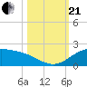 South Bay entrance tide chart for Saturday, October 21, 2023