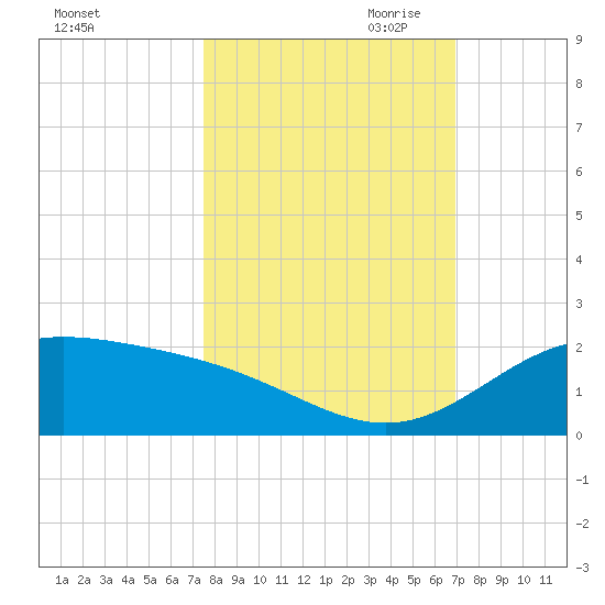 South Bay entrance tide chart for Sunday, October 22, 2023