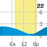 South Bay entrance tide chart for Sunday, October 22, 2023