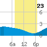 South Bay entrance tide chart for Monday, October 23, 2023