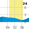South Bay entrance tide chart for Tuesday, October 24, 2023