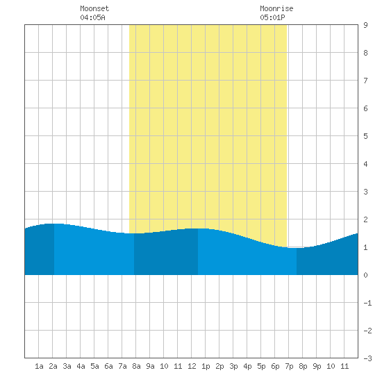 South Bay entrance tide chart for Wednesday, October 25, 2023