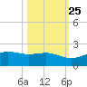 South Bay entrance tide chart for Wednesday, October 25, 2023