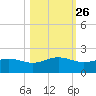 South Bay entrance tide chart for Thursday, October 26, 2023