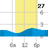 South Bay entrance tide chart for Friday, October 27, 2023