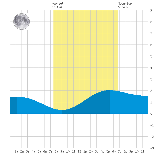 South Bay entrance tide chart for Saturday, October 28, 2023