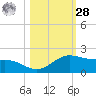 South Bay entrance tide chart for Saturday, October 28, 2023