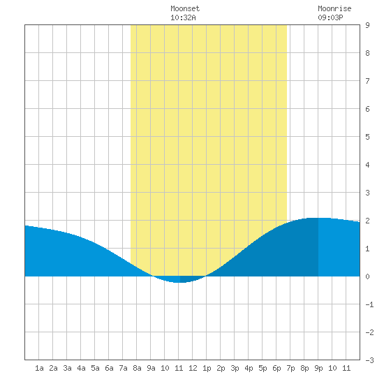 South Bay entrance tide chart for Tuesday, October 31, 2023