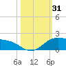South Bay entrance tide chart for Tuesday, October 31, 2023