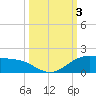 South Bay entrance tide chart for Tuesday, October 3, 2023