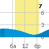South Bay entrance tide chart for Saturday, October 7, 2023