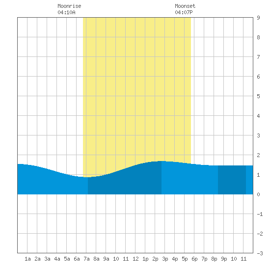 South Bay entrance tide chart for Friday, November 10, 2023
