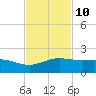 South Bay entrance tide chart for Friday, November 10, 2023