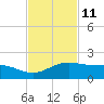 South Bay entrance tide chart for Saturday, November 11, 2023
