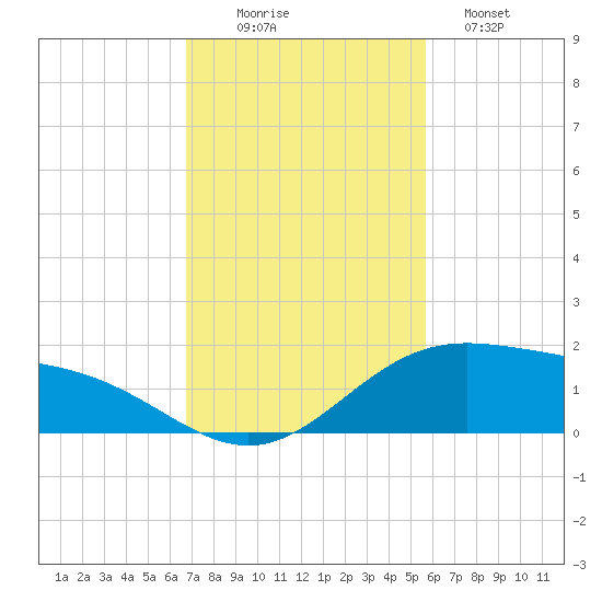 South Bay entrance tide chart for Wednesday, November 15, 2023