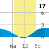 South Bay entrance tide chart for Friday, November 17, 2023