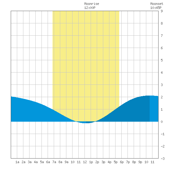 South Bay entrance tide chart for Saturday, November 18, 2023