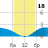 South Bay entrance tide chart for Saturday, November 18, 2023
