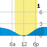 South Bay entrance tide chart for Wednesday, November 1, 2023
