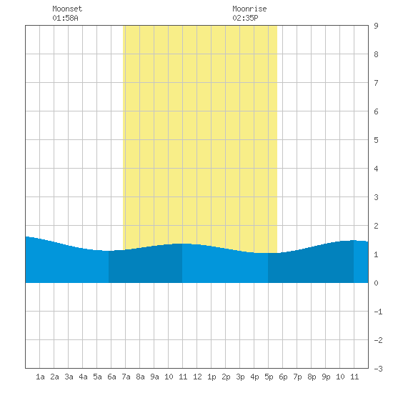South Bay entrance tide chart for Wednesday, November 22, 2023