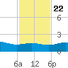 South Bay entrance tide chart for Wednesday, November 22, 2023