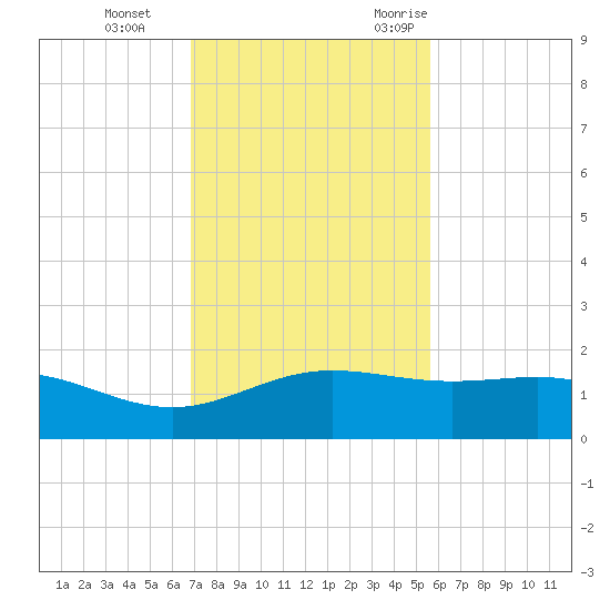 South Bay entrance tide chart for Thursday, November 23, 2023