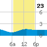 South Bay entrance tide chart for Thursday, November 23, 2023