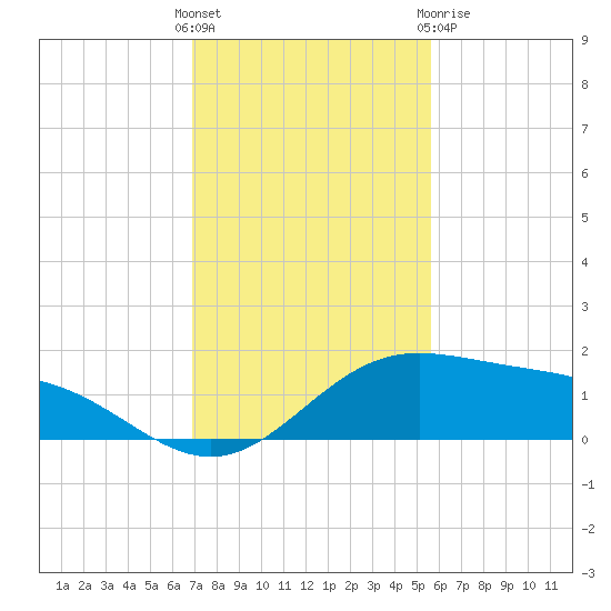 South Bay entrance tide chart for Sunday, November 26, 2023