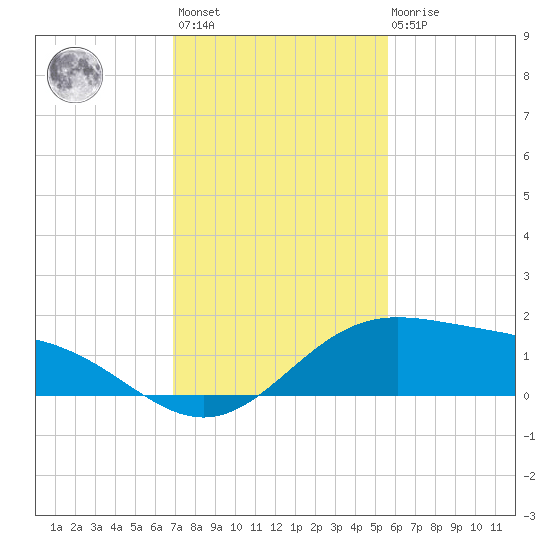 South Bay entrance tide chart for Monday, November 27, 2023