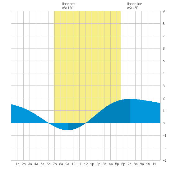 South Bay entrance tide chart for Tuesday, November 28, 2023