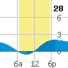 South Bay entrance tide chart for Tuesday, November 28, 2023