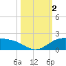 South Bay entrance tide chart for Thursday, November 2, 2023