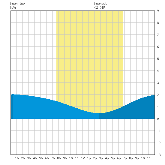South Bay entrance tide chart for Saturday, November 4, 2023