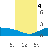 South Bay entrance tide chart for Saturday, November 4, 2023
