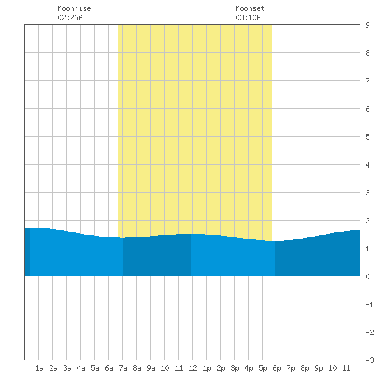 South Bay entrance tide chart for Wednesday, November 8, 2023