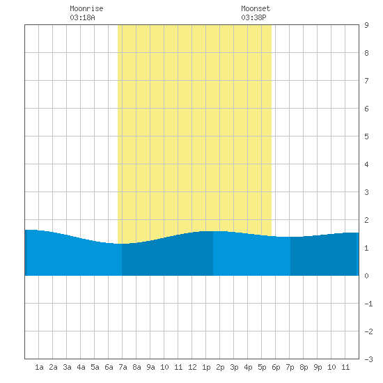 South Bay entrance tide chart for Thursday, November 9, 2023