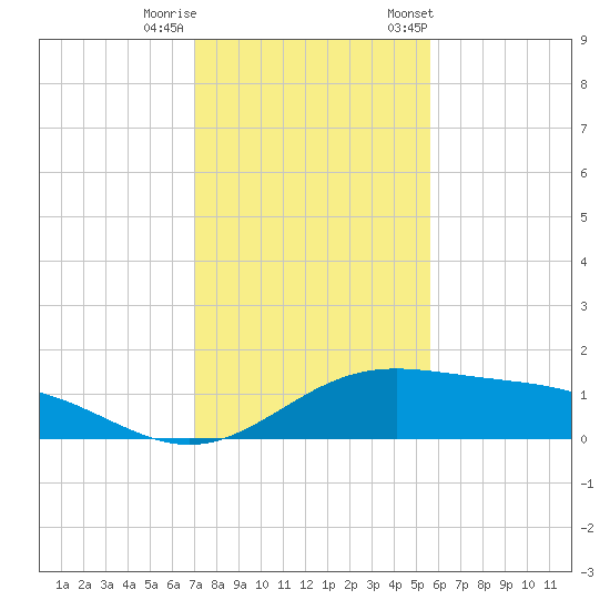 South Bay entrance tide chart for Sunday, December 10, 2023