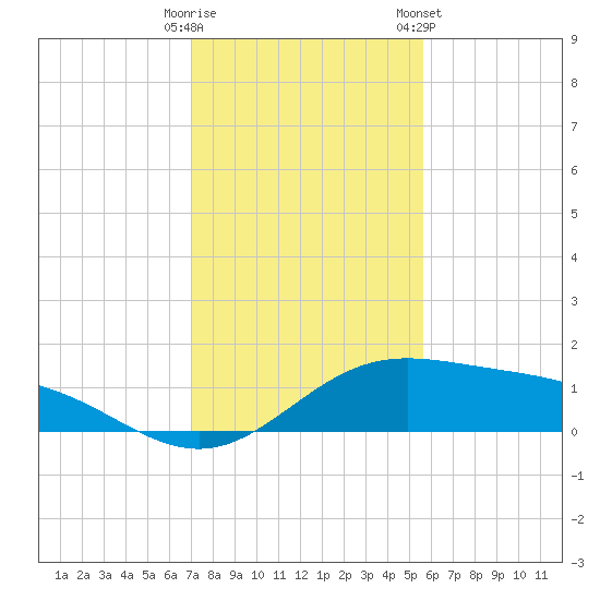 South Bay entrance tide chart for Monday, December 11, 2023