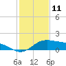 South Bay entrance tide chart for Monday, December 11, 2023