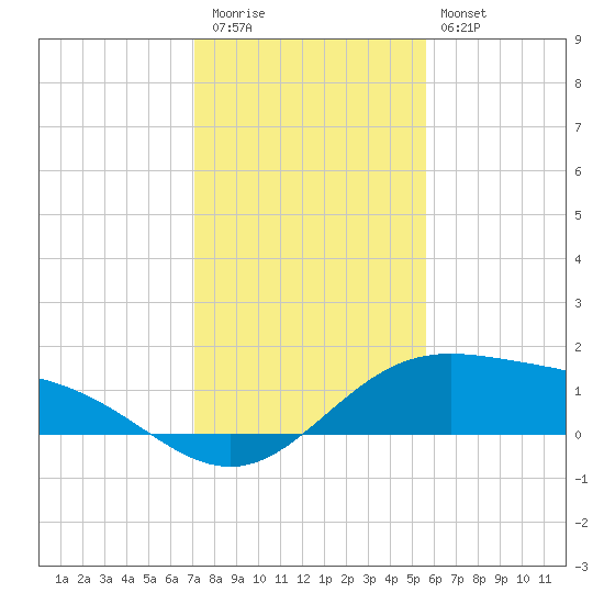 South Bay entrance tide chart for Wednesday, December 13, 2023