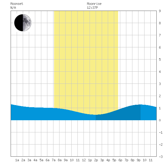 South Bay entrance tide chart for Tuesday, December 19, 2023