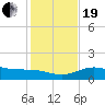 South Bay entrance tide chart for Tuesday, December 19, 2023