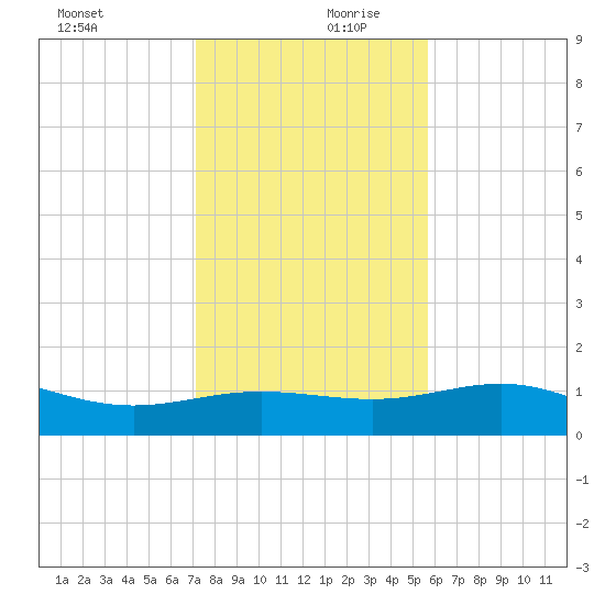 South Bay entrance tide chart for Wednesday, December 20, 2023